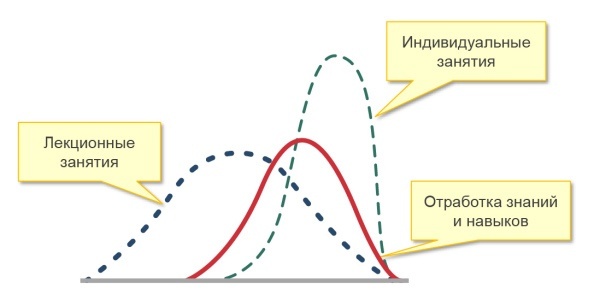 Как поделить одного инструктора на всех, чтобы каждому досталось по два. Best practice в обучении ИТ - 4