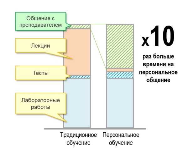 Как поделить одного инструктора на всех, чтобы каждому досталось по два. Best practice в обучении ИТ - 7