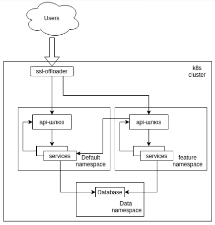 kubernetes, playground, микросервисы и немного магии - 3