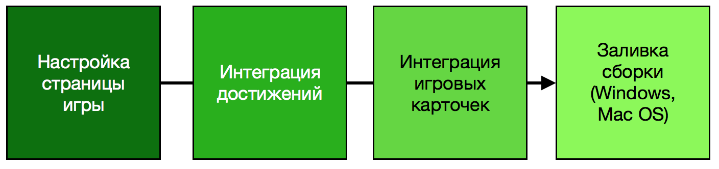 Руководство по выживанию в Steam для мобильных разработчиков - 7