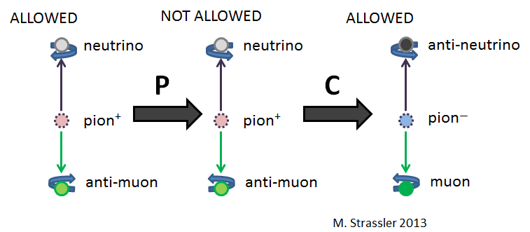 Симметрии C, P, T (и их комбинации) - 4