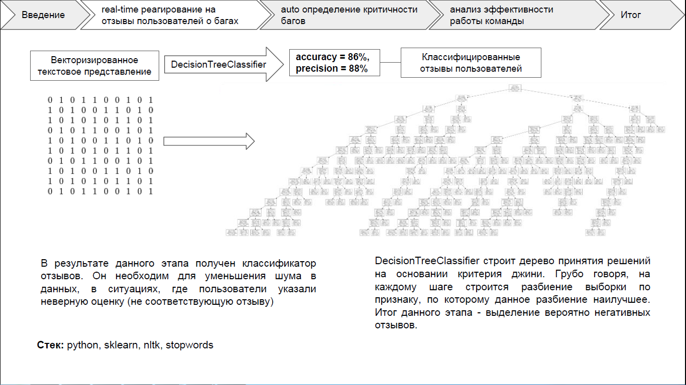 Три идеи, как повысить эффективность разработки: итоги хакатона по Machine Learning в СберТехе - 3