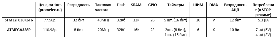 Начинаем изучать STM32 или Управляем светом по-умному - 2