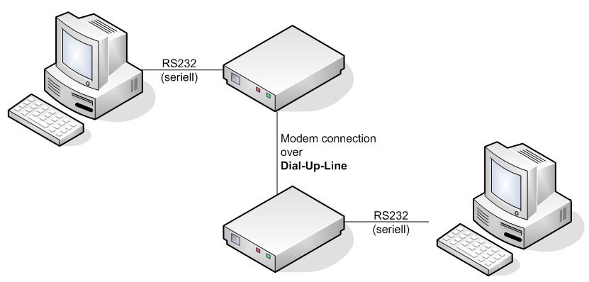 Деннис Хейс, Smartmodem и AT-команды - 2