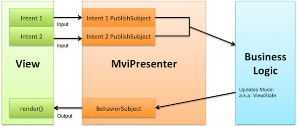 Реактивные приложения с Model-View-Intent. Часть 2: View и Intent - 2