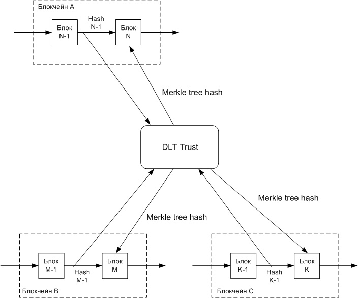 Метод гарантирования доверия в блокчейнах - 4