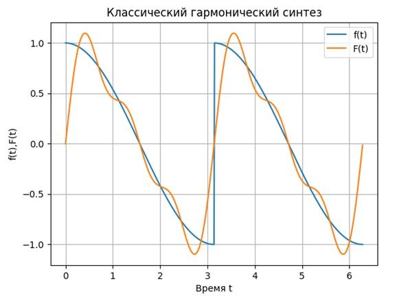 О классификации методов преобразования Фурье на примерах их программной реализации средствами Python - 2