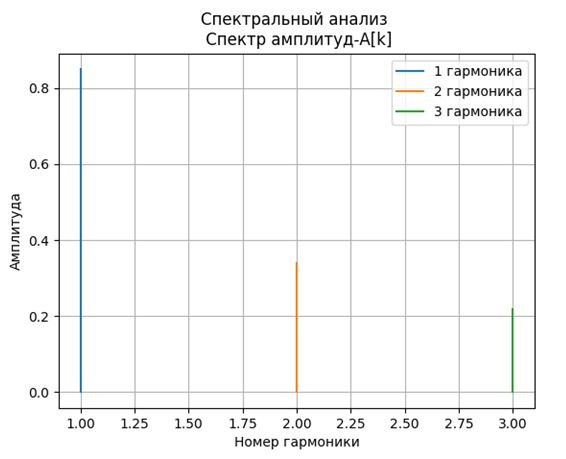 О классификации методов преобразования Фурье на примерах их программной реализации средствами Python - 3