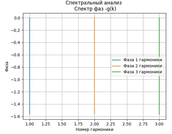 О классификации методов преобразования Фурье на примерах их программной реализации средствами Python - 4