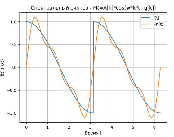 О классификации методов преобразования Фурье на примерах их программной реализации средствами Python - 5