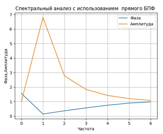 О классификации методов преобразования Фурье на примерах их программной реализации средствами Python - 6