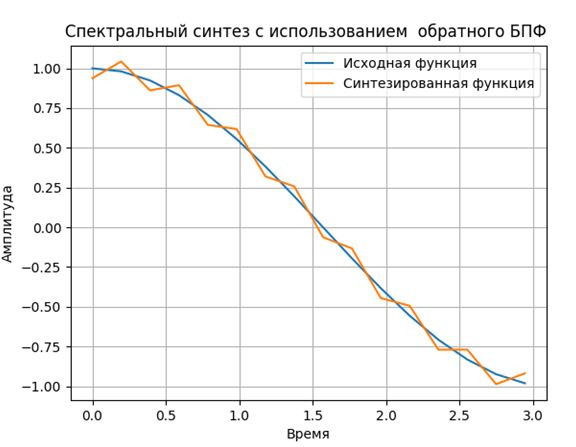 О классификации методов преобразования Фурье на примерах их программной реализации средствами Python - 7