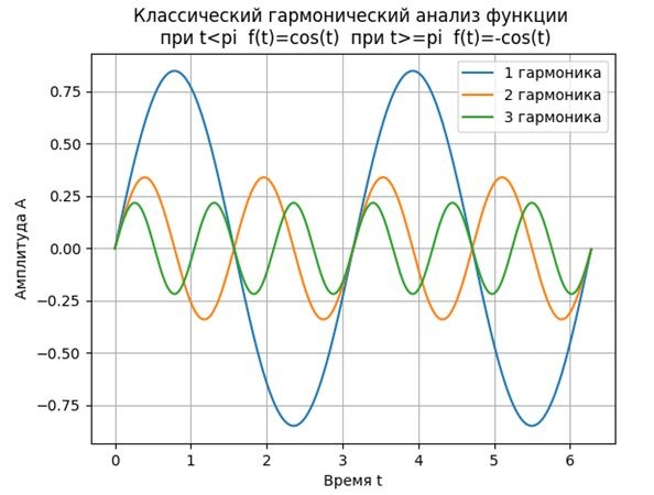 О классификации методов преобразования Фурье на примерах их программной реализации средствами Python - 1