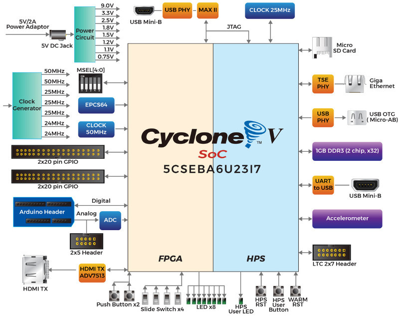 Обзор плат на SoC ARM+FPGA. Часть 2. Мир Intel (Altera) - 11