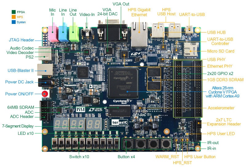 Обзор плат на SoC ARM+FPGA. Часть 2. Мир Intel (Altera) - 18