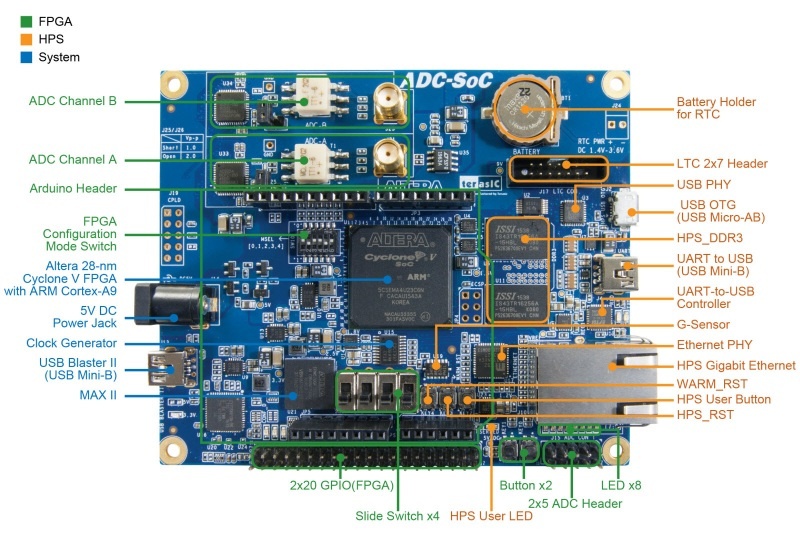 Обзор плат на SoC ARM+FPGA. Часть 2. Мир Intel (Altera) - 3