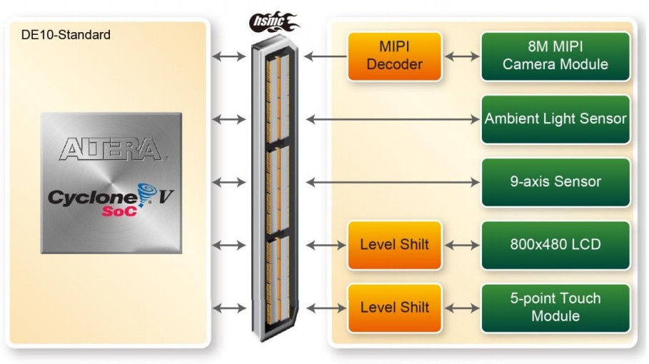 Обзор плат на SoC ARM+FPGA. Часть 2. Мир Intel (Altera) - 7