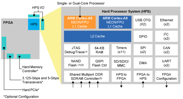 Обзор плат на SoC ARM+FPGA. Часть 2. Мир Intel (Altera) - 1
