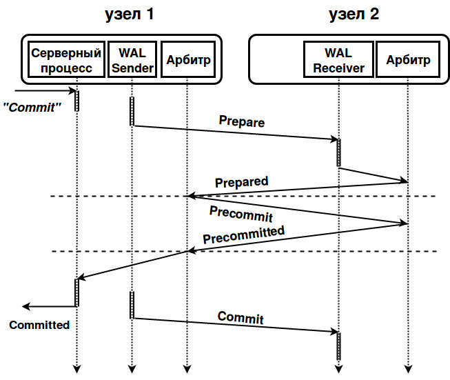 Различия Postgres Pro Enterprise и PostgreSQL - 1