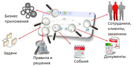 Анатомия распределённых бизнес-процессов: Oracle SOA и BPM - 2