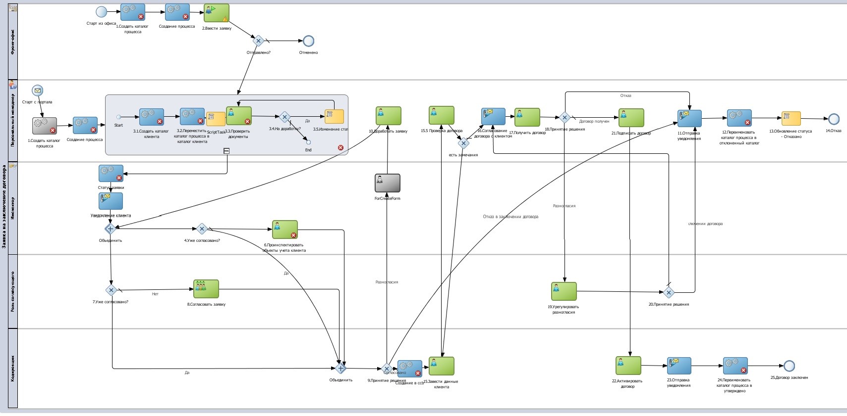 Анатомия распределённых бизнес-процессов: Oracle SOA и BPM - 4