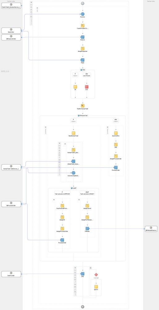 Анатомия распределённых бизнес-процессов: Oracle SOA и BPM - 5