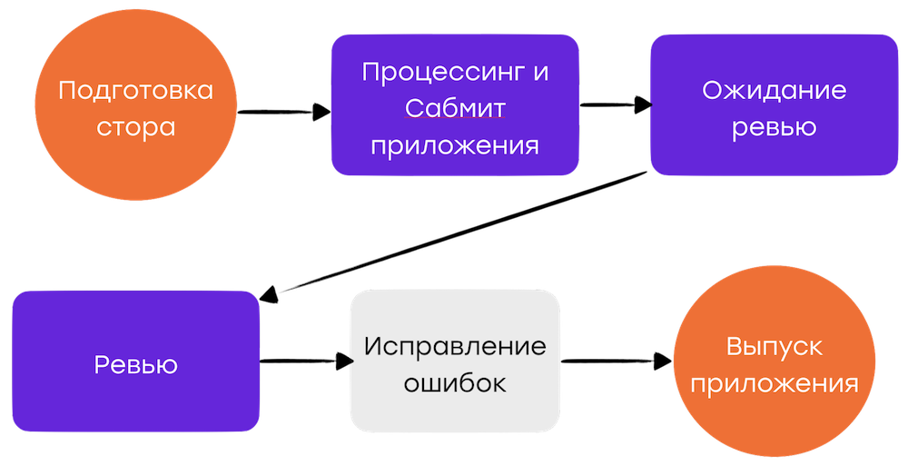 Процесс релиза iOS-приложений в Badoo - 2