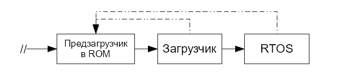 Загрузка ОС на ARM - 3