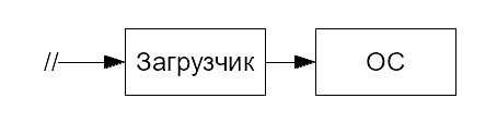 Загрузка ОС на ARM - 1