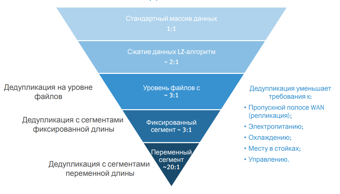 Avamar не копирует дважды - 10