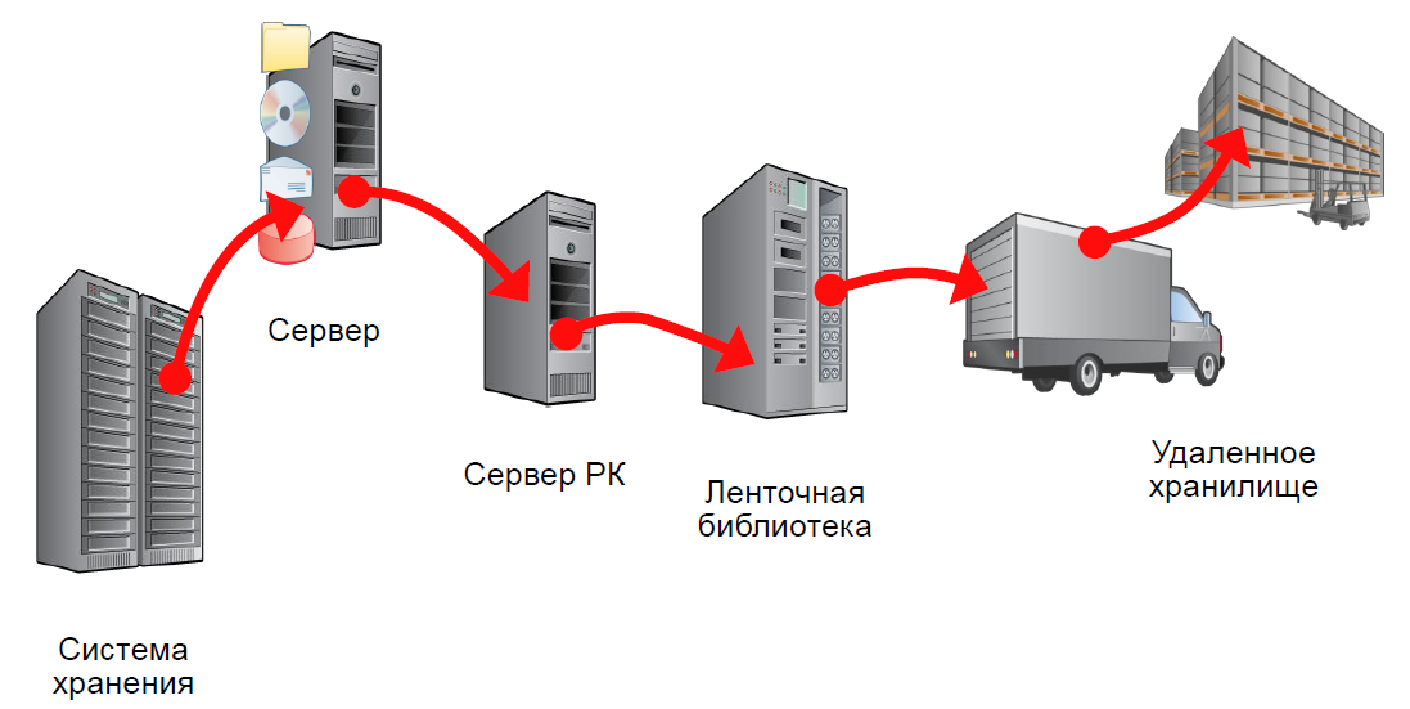 Avamar не копирует дважды - 2