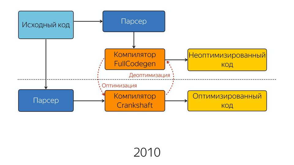 V8 под капотом - 22