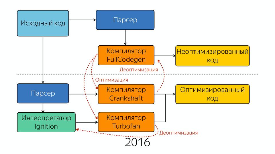 V8 под капотом - 42