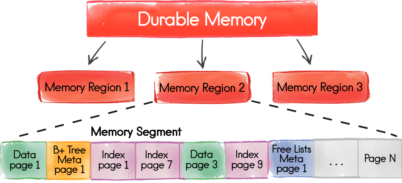 Apache® Ignite™ + Persistent Data Store — In-Memory проникает на диски. Часть I — Durable Memory - 2