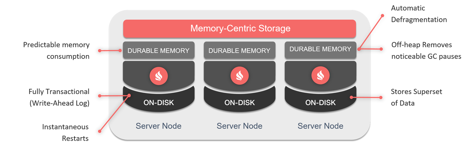 Apache® Ignite™ + Persistent Data Store — In-Memory проникает на диски. Часть I — Durable Memory - 1