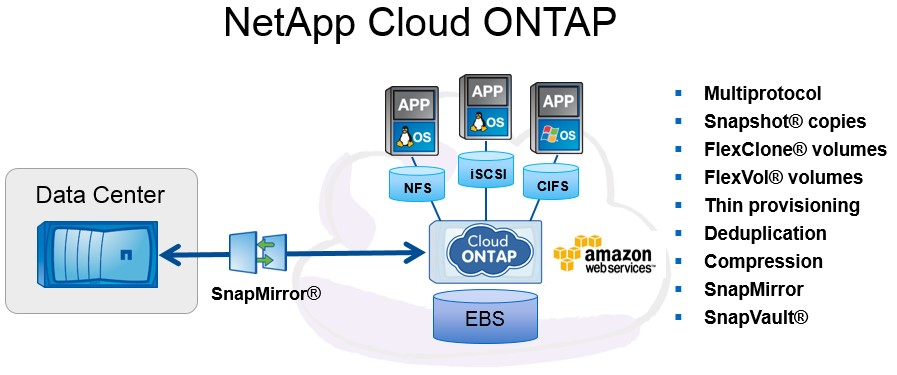 NetApp ONTAP ─ разложим все по полочкам - 5