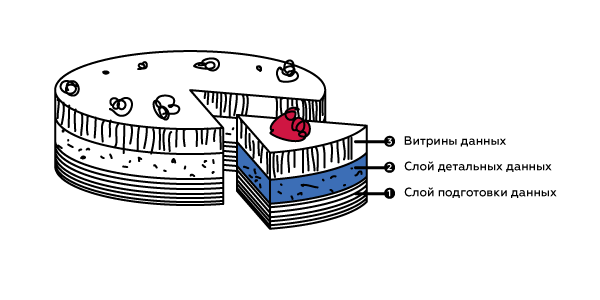 Аналитика в госсекторе: особенности больших систем хранения данных - 3