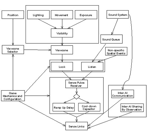 Как создавали систему чувств ИИ в Thief: The Dark Project - 6 Как создавали систему чувств ИИ в Thief: The Dark Project - 6