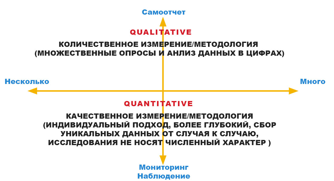 methods variety