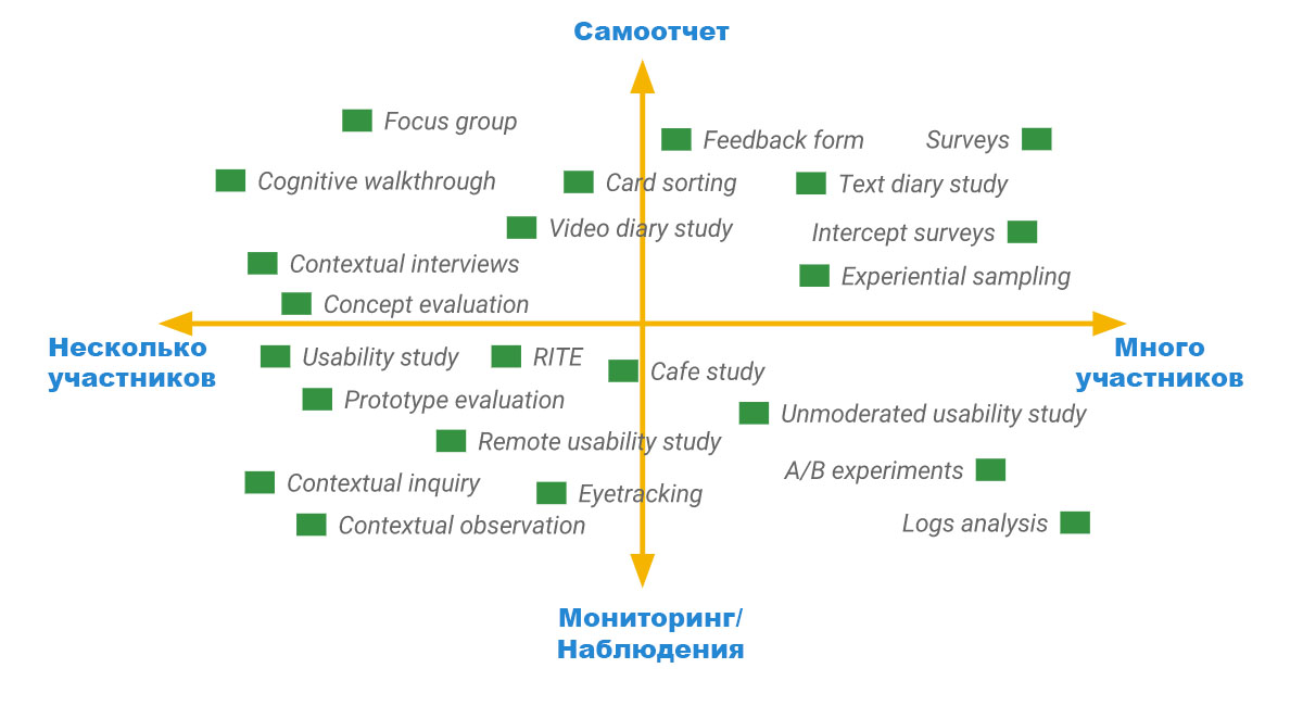 methods variety