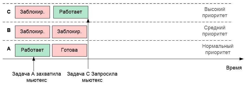 Обзор одной российской RTOS, часть 6. Средства синхронизации потоков - 11