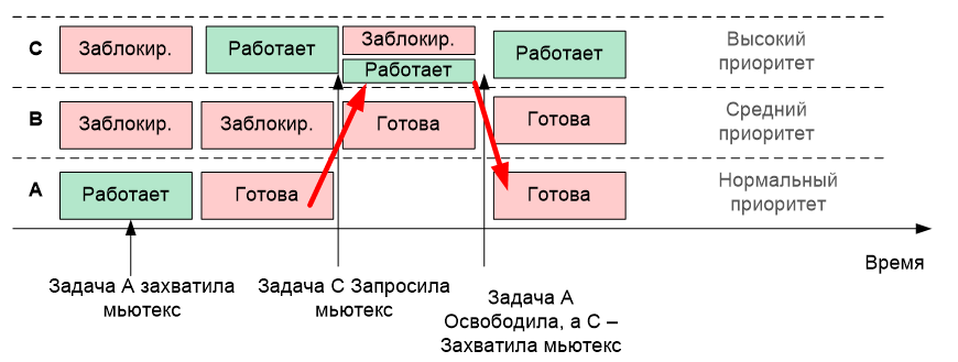 Обзор одной российской RTOS, часть 6. Средства синхронизации потоков - 13