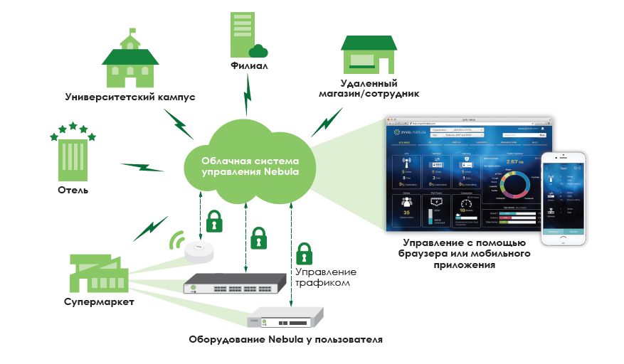 Zyxel Nebula: обзор ключевых возможностей облачной сетевой экосистемы - 1