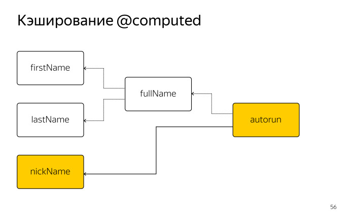 Как библиотека MobX помогает управлять состоянием веб-приложений. Лекция в Яндексе - 23