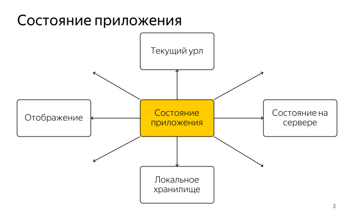 Как библиотека MobX помогает управлять состоянием веб-приложений. Лекция в Яндексе - 1