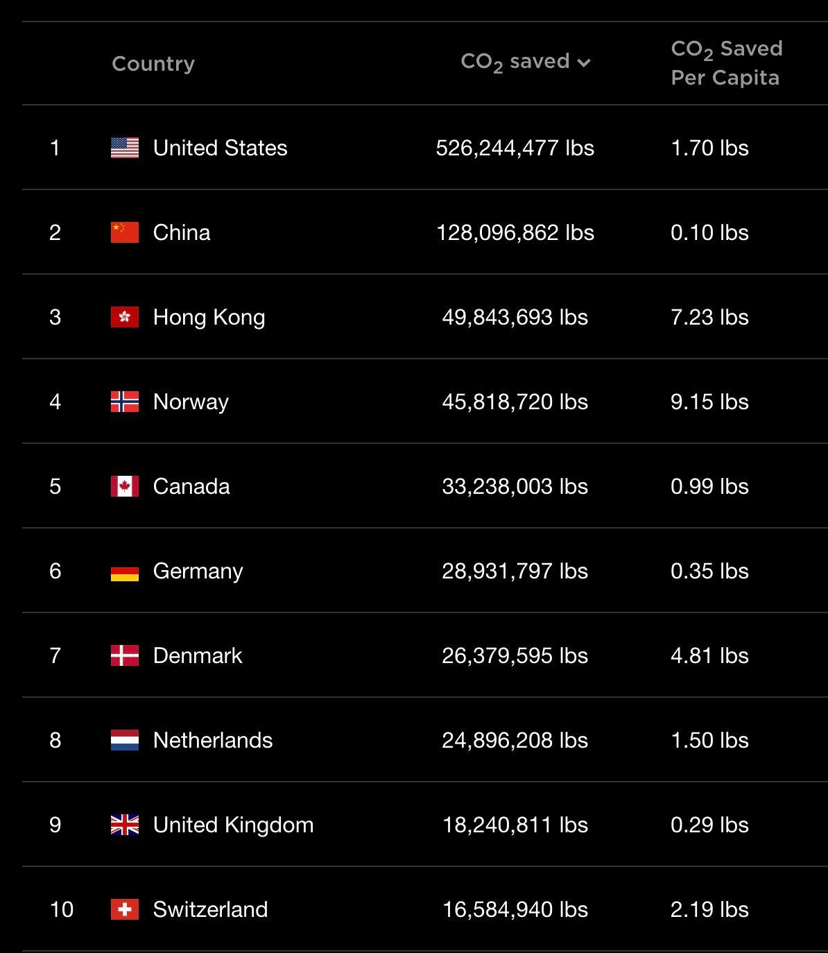 Водители Tesla и 2.5 млн тонн CO2 - 3