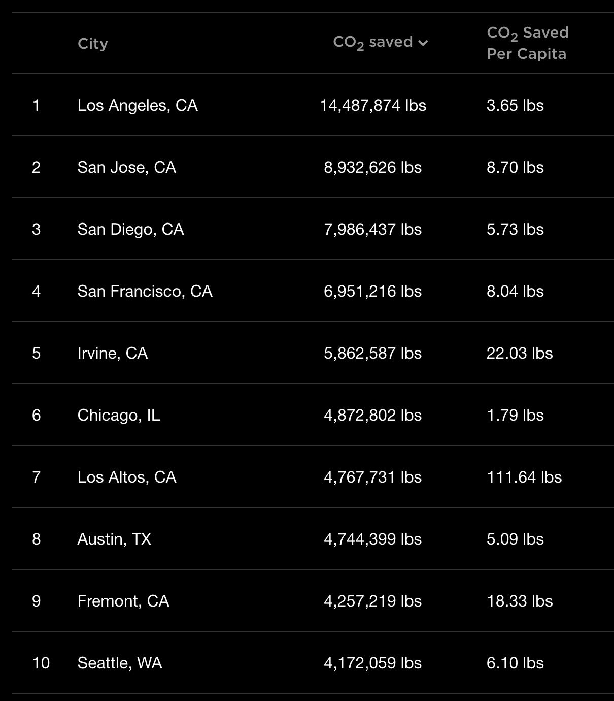 Водители Tesla и 2.5 млн тонн CO2 - 4