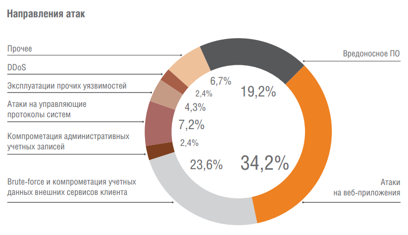 Аналитика Solar JSOC: как атакуют российские компании - 5