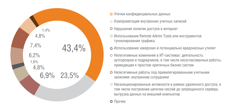 Аналитика Solar JSOC: как атакуют российские компании - 7