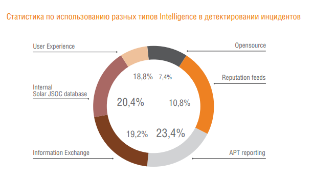 Аналитика Solar JSOC: как атакуют российские компании - 9